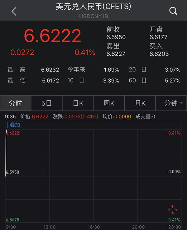 人民币对美元中间价贬值391点，即期汇率开盘跌破6.62-1.jpg