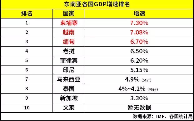 2018年柬埔寨的gdp增速第一