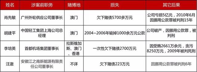 大佬也爱赌，盘点栽在赌博上的20位大佬！-5.jpg