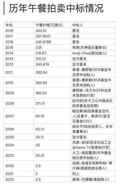 超3000万！巴菲特午餐拍卖创天价 神秘买家最后加100美元拿下-3.jpg