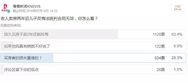 老人卖房两年后儿子反悔：我妈有精神病 法院判决合同无效 买家损失300万-3.jpg