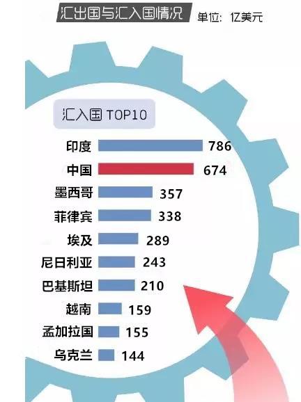 海外“打工仔”一年寄回国674亿美元！出国务工的朋友，辛苦了-3.jpg