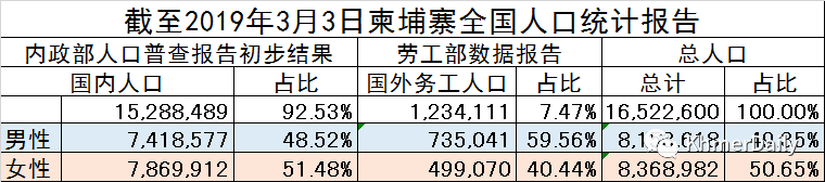 柬埔寨全国人口1652万，首都金边210万人-2.png