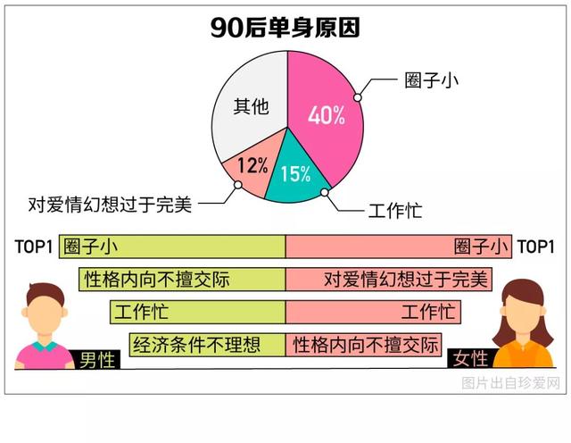 中国单身成年人口超2亿，你的对象在路上了吗？90后单身原因竟是...-6.jpg