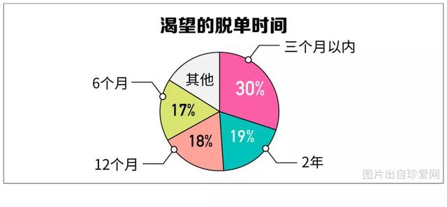 中国单身成年人口超2亿，你的对象在路上了吗？90后单身原因竟是...-10.jpg