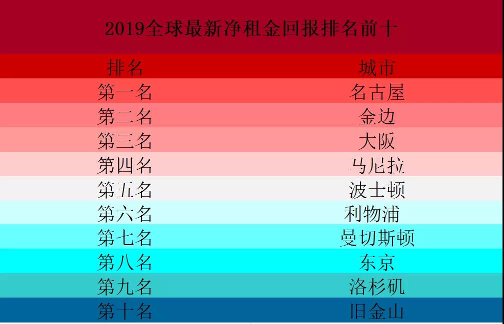 2019全球净租金回报排名.jpeg