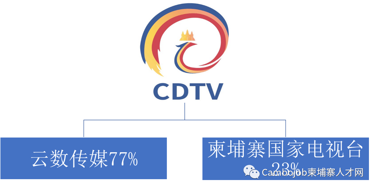 和东南亚各个国家的电视台展开合作,而柬埔寨数字传媒有限