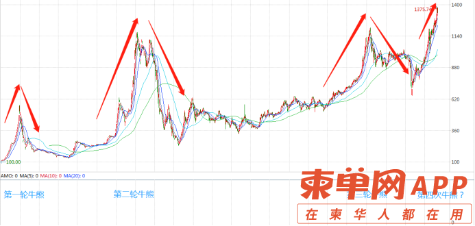 越南股市四次牛熊.png