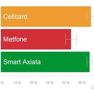 OpenSignal：柬埔寨3G&4G移动网络发展现状